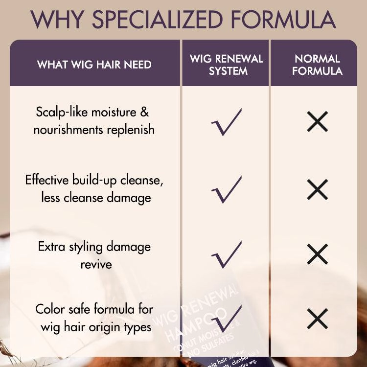 US Only | Wig Renewal Shampoo & Conditioner Set, Coconut Moisture & Effectively Cleans | Add-on Item